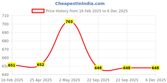 industrybuying.com NGK Integrated Spark Plug (Z ~) 9995711 - Made In Japan ngk Price History Graph from 16 Feb 2025 to 5 Dec 2025