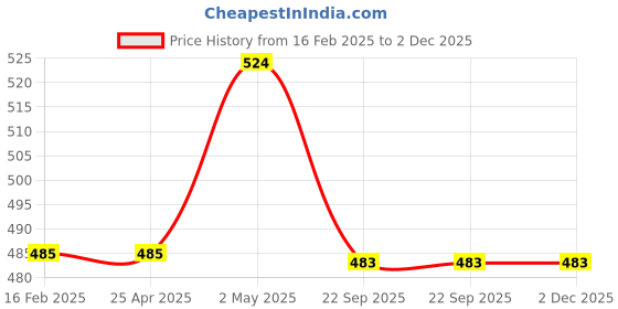 industrybuying.com NGK Integrated Type Spark Plug (B ~) 58119205 - Made In Japan ngk Price History Graph from 16 Feb 2025 to 1 Dec 2025
