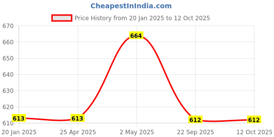 industrybuying.com NGK Integrated Type Spark Plug (B ~) 58120291 - Made In Japan ngk Price History Graph from 20 Jan 2025 to 12 Oct 2025