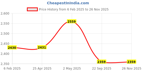industrybuying.com NGK Iridium Max Plug 35021472 - Made In Japan ngk Price History Graph from 6 Feb 2025 to 25 Nov 2025