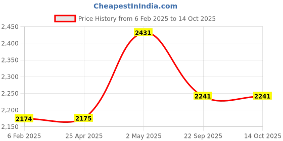 industrybuying.com NGK Iridium Max Plug 35021664 - Made In Japan ngk Price History Graph from 6 Feb 2025 to 14 Oct 2025