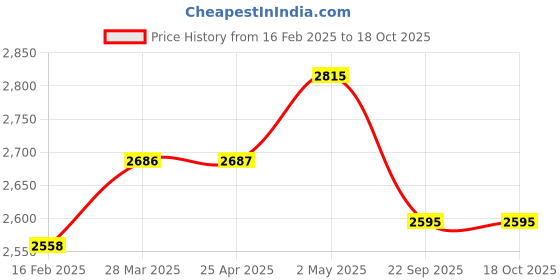 industrybuying.com NGK Iridium Max Plug 35021725 - Made In Japan ngk Price History Graph from 16 Feb 2025 to 18 Oct 2025