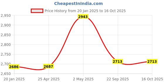 industrybuying.com NGK Iridium Max Plug 58120815 - Made In Japan ngk Price History Graph from 20 Jan 2025 to 16 Oct 2025
