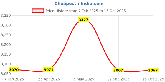 industrybuying.com NGK L Type (90 °) Two-Wheeled Vehicle Power Cable (General-Purpose Type) 35577464 - Made In Japan ngk Price History Graph from 7 Feb 2025 to 13 Oct 2025