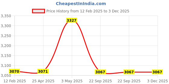 industrybuying.com NGK L Type (90 °) Two-Wheeled Vehicle Power Cable (General-Purpose Type) 9991161 - Made In Japan ngk Price History Graph from 12 Feb 2025 to 2 Dec 2025