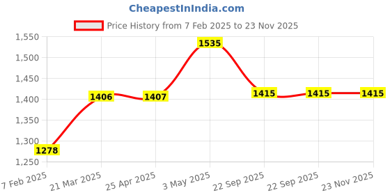 industrybuying.com NGK L Type Two-Wheeled Vehicle Plug Cap 58117087 - Made In Japan ngk Price History Graph from 7 Feb 2025 to 22 Nov 2025