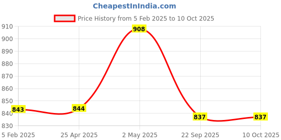 industrybuying.com NGK L Type Two-Wheeled Vehicle Plug Cap 58117123 - Made In Japan ngk Price History Graph from 5 Feb 2025 to 9 Oct 2025