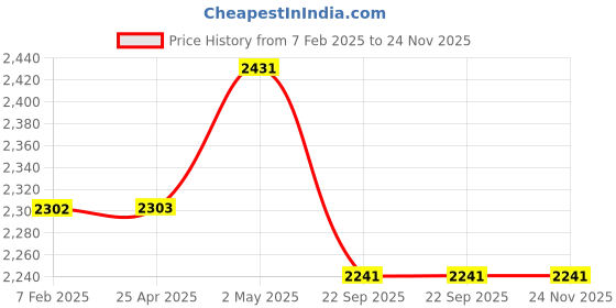 industrybuying.com NGK L Type Two-Wheeled Vehicle Racing Cable 35684503 - Made In Japan ngk Price History Graph from 7 Feb 2025 to 24 Nov 2025