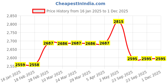 industrybuying.com NGK L Type Two-Wheeled Vehicle Racing Cable 35684512 - Made In Japan ngk Price History Graph from 16 Jan 2025 to 30 Nov 2025
