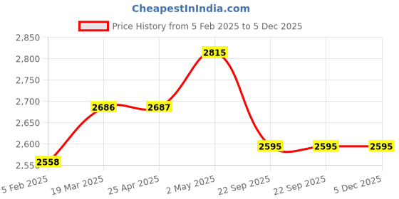 industrybuying.com NGK L Type Two-Wheeled Vehicle Racing Cable 35776623 - Made In Japan ngk Price History Graph from 5 Feb 2025 to 4 Dec 2025