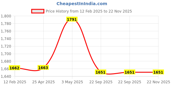 industrybuying.com NGK mm Iridium IX Plug for Two-Wheeled Vehicle 18943322 - Made In Japan ngk Price History Graph from 12 Feb 2025 to 22 Nov 2025