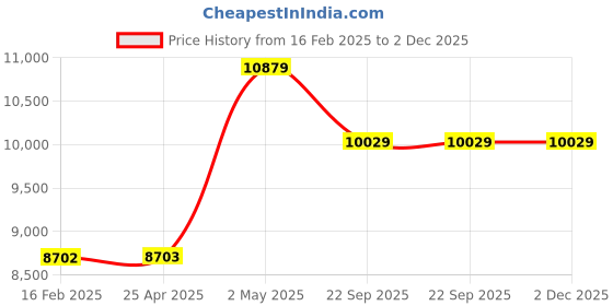 industrybuying.com NGK Pencil Coil (1 Output Type) Ignition Coil 19315388 - Made In Japan ngk Price History Graph from 16 Feb 2025 to 2 Dec 2025