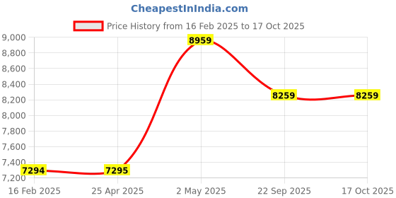 industrybuying.com NGK Pencil Coil (1 Output Type) Ignition Coil 19315433 - Made In Japan ngk Price History Graph from 16 Feb 2025 to 16 Oct 2025