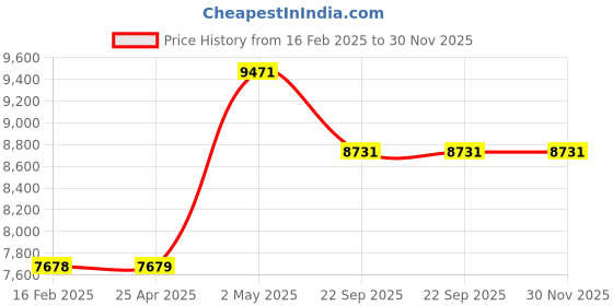 industrybuying.com NGK Pencil Coil (1 Output Type) Ignition Coil 19315442 - Made In Japan ngk Price History Graph from 16 Feb 2025 to 29 Nov 2025