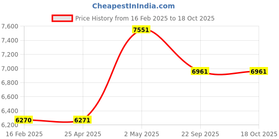 industrybuying.com NGK Pencil Coil (1 Output Type) Ignition Coil 19315494 - Made In Japan ngk Price History Graph from 16 Feb 2025 to 17 Oct 2025