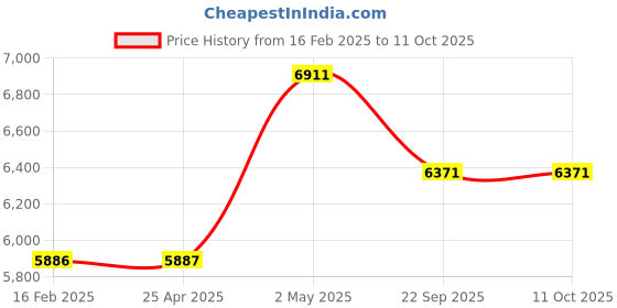industrybuying.com NGK Pencil Coil (1 Output Type) Ignition Coil 19315512 - Made In Japan ngk Price History Graph from 16 Feb 2025 to 11 Oct 2025