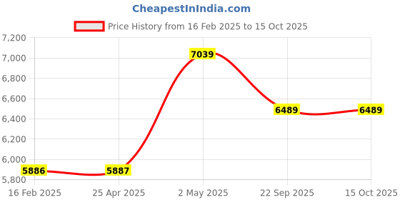industrybuying.com NGK Pencil Coil (1 Output Type) Ignition Coil 19315528 - Made In Japan ngk Price History Graph from 16 Feb 2025 to 14 Oct 2025