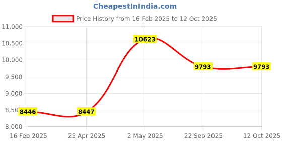 industrybuying.com NGK Pencil Coil (1 Output Type) Ignition Coil 19315555 - Made In Japan ngk Price History Graph from 16 Feb 2025 to 12 Oct 2025