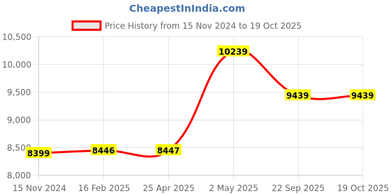 industrybuying.com NGK Pencil Coil (2 Output Type) Ignition Coil 19315363 - Made In Japan ngk Price History Graph from 15 Nov 2024 to 18 Oct 2025