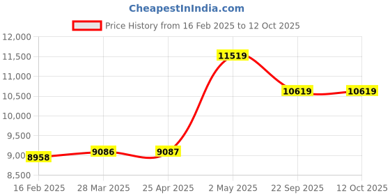 industrybuying.com NGK Pencil Coil (2 Output Type) Ignition Coil 19315372 - Made In Japan ngk Price History Graph from 16 Feb 2025 to 12 Oct 2025