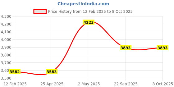 industrybuying.com NGK Plug Cord Compatible with (Daihatsu) Hijet 34998311 - Made In Japan (Set of 4 Piece) ngk Price History Graph from 12 Feb 2025 to 8 Oct 2025