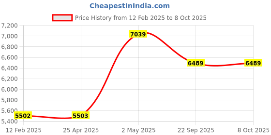 industrybuying.com NGK Plug Cord Compatible with (Daihatsu) Hijet 34998345 - Made In Japan (Set of 4 Piece) ngk Price History Graph from 12 Feb 2025 to 7 Oct 2025