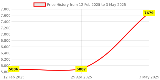 industrybuying.com NGK Plug Cord Compatible with (Daihatsu) Midget, Hijet 34998397 - Made In Japan (Set of 4 Piece) ngk Price History Graph from 12 Feb 2025 to 3 May 2025
