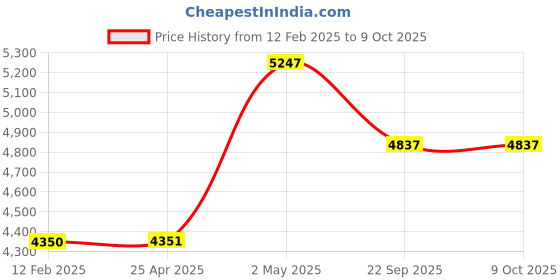 industrybuying.com NGK Plug Cord Compatible with (Daihatsu) Mira Riesa 34998302 - Made In Japan (Set of 4 Piece) ngk Price History Graph from 12 Feb 2025 to 8 Oct 2025