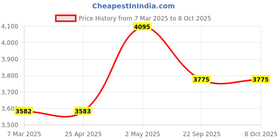 industrybuying.com NGK Plug Cord Compatible with (Daihatsu) Move Mira 34998512 - Made In Japan (Set of 2 Piece) ngk Price History Graph from 7 Mar 2025 to 7 Oct 2025