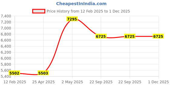 industrybuying.com NGK Plug Cord Compatible with (Honda) Activision Street 34998914 - Made In Japan (Set of 4 Piece) ngk Price History Graph from 12 Feb 2025 to 1 Dec 2025