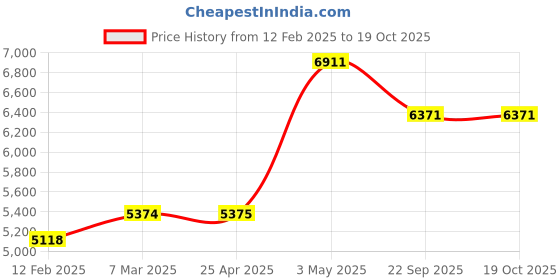industrybuying.com NGK Plug Cord Compatible with (Honda) beat 34998923 - Made In Japan (Set of 4 Piece) ngk Price History Graph from 12 Feb 2025 to 18 Oct 2025