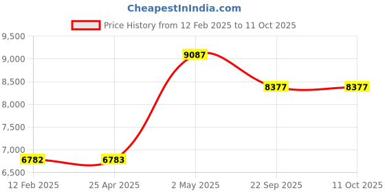industrybuying.com NGK Plug Cord Compatible with (Honda) Civic Integra  CR-X 34998941 - Made In Japan (Set of 4 Piece) ngk Price History Graph from 12 Feb 2025 to 11 Oct 2025