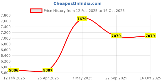industrybuying.com NGK Plug Cord Compatible with (Honda) Today 34998896 - Made In Japan (Set of 4 Piece) ngk Price History Graph from 12 Feb 2025 to 16 Oct 2025