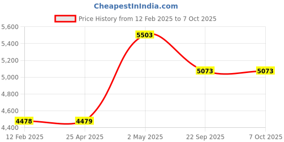 industrybuying.com NGK Plug Cord Compatible with (Mazda) Atenza  MPV 35001827 - Made In Japan (Set of 4 Piece) ngk Price History Graph from 12 Feb 2025 to 7 Oct 2025