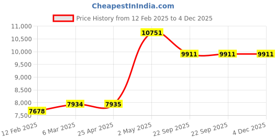 industrybuying.com NGK Plug Cord Compatible with (Mazda) Buronyi (Japan Ford) J100 35002003 - Made In Japan (Set of 5 Piece) ngk Price History Graph from 12 Feb 2025 to 4 Dec 2025