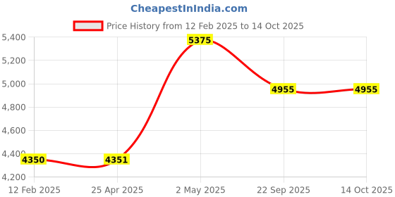 industrybuying.com NGK Plug Cord Compatible with (Mazda) Eunos Roadster 35001671 - Made In Japan (Set of 4 Piece) ngk Price History Graph from 12 Feb 2025 to 13 Oct 2025