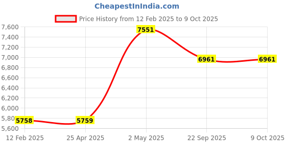 industrybuying.com NGK Plug Cord Compatible with (Mazda) RX-7 35001626 - Made In Japan (Set of 4 Piece) ngk Price History Graph from 12 Feb 2025 to 9 Oct 2025