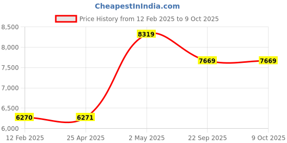 industrybuying.com NGK Plug Cord Compatible with (Mazda) RX-7 35001766 - Made In Japan (Set of 4 Piece) ngk Price History Graph from 12 Feb 2025 to 8 Oct 2025
