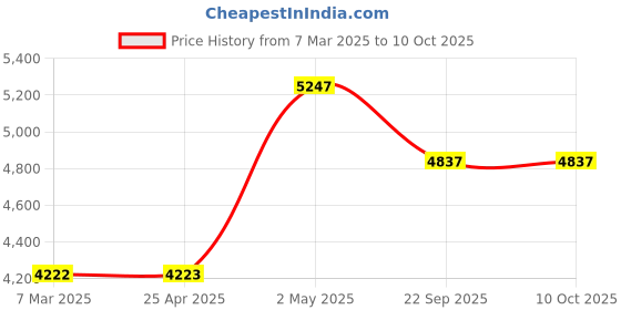 industrybuying.com NGK Plug Cord Compatible with (Mitsubishi) Galant, Delicatessen and Debonair, Chariot Stal (Set of 5 Piece) ngk Price History Graph from 7 Mar 2025 to 10 Oct 2025