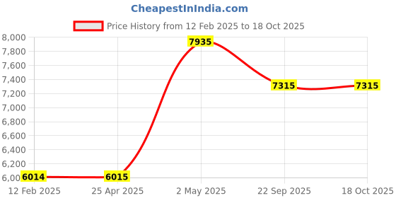 industrybuying.com NGK Plug Cord Compatible with (Mitsubishi) minicab 34999605 - Made In Japan (Set of 4 Piece) ngk Price History Graph from 12 Feb 2025 to 17 Oct 2025
