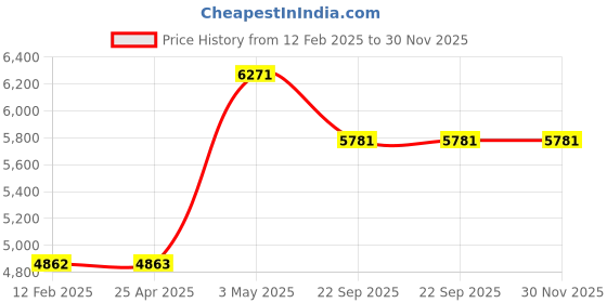industrybuying.com NGK Plug Cord Compatible with (Nissan) AD Van  Be1  Sunny Pulsar 35000052 - Made In Japan (Set of 5 Piece) ngk Price History Graph from 12 Feb 2025 to 30 Nov 2025