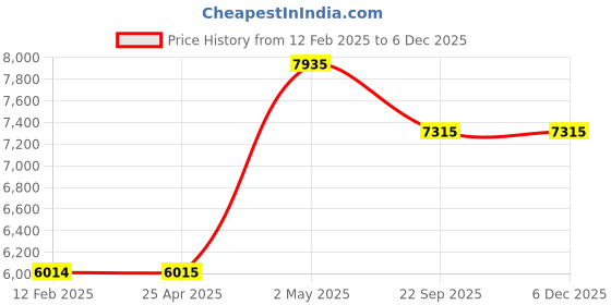 industrybuying.com NGK Plug Cord Compatible with (Nissan) Cedric Gloria Fairlady Z Blue Bird Leppard Laure (Set of 7 Piece) ngk Price History Graph from 12 Feb 2025 to 3 Dec 2025