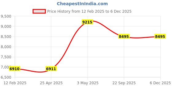 industrybuying.com NGK Plug Cord Compatible with (Nissan) Presea Sunny Sunny California AD wagon / van Pul (Set of 4 Piece) ngk Price History Graph from 12 Feb 2025 to 5 Dec 2025