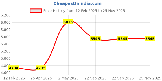 industrybuying.com NGK Plug Cord Compatible with (Nissan) Sukarain, Cedric Gloria 34999824 - Made In Japan (Set of 7 Piece) ngk Price History Graph from 12 Feb 2025 to 25 Nov 2025