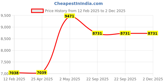 industrybuying.com NGK Plug Cord Compatible with (Subaru) Pleo 34998686 - Made In Japan (Set of 4 Piece) ngk Price History Graph from 12 Feb 2025 to 1 Dec 2025