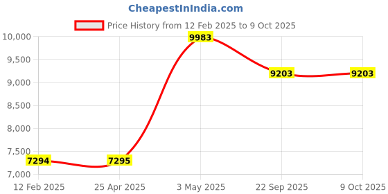 industrybuying.com NGK Plug Cord Compatible with (Subaru) Sambar 34998634 - Made In Japan (Set of 5 Piece) ngk Price History Graph from 12 Feb 2025 to 8 Oct 2025