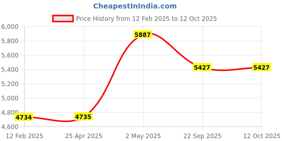 industrybuying.com NGK Plug Cord Compatible with (Subaru) Sambar 34998704 - Made In Japan (Set of 4 Piece) ngk Price History Graph from 12 Feb 2025 to 12 Oct 2025