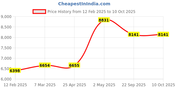 industrybuying.com NGK Plug Cord Compatible with (Subaru) Sambar 34998713 - Made In Japan (Set of 5 Piece) ngk Price History Graph from 12 Feb 2025 to 10 Oct 2025
