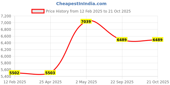 industrybuying.com NGK Plug Cord Compatible with (Suzuki) Alto Works Alto Serbo mode 35000305 - Made In Japan (Set of 4 Piece) ngk Price History Graph from 12 Feb 2025 to 19 Oct 2025