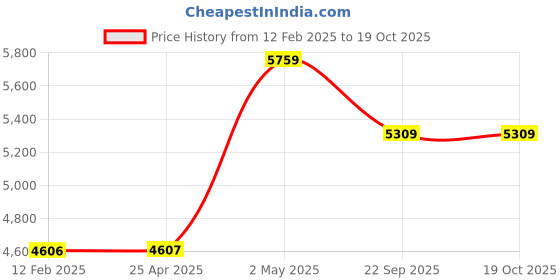industrybuying.com NGK Plug Cord Compatible with (Suzuki) cappuccino 35000366 - Made In Japan (Set of 4 Piece) ngk Price History Graph from 12 Feb 2025 to 17 Oct 2025